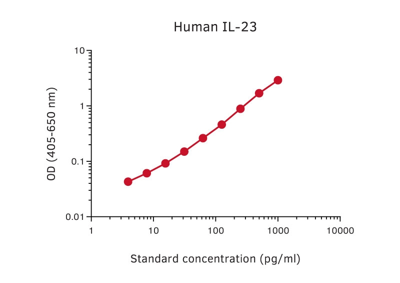 Sandwich ELISA analysis of human IL-23 protein using GTX02957 IL12B / IL12 p40 antibody [MT86 + MT221] as coating antibody and GTX02983-02 L23A / IL23 p19 antibody [MT155] (Biotin) as detecting antibody. Substrate : pNPP