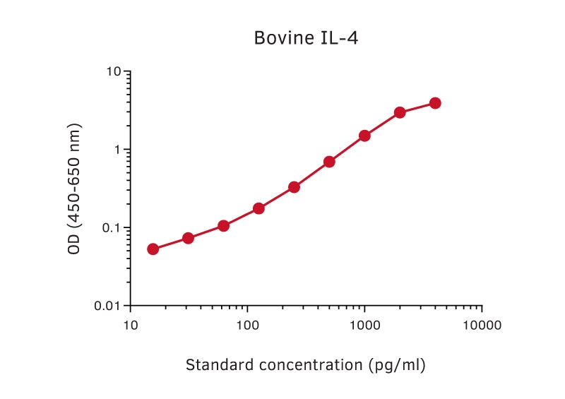 Sandwich ELISA analysis of bovine IL-4 protein using GTX02990 IL4 antibody [bIL4-I] as coating antibody and GTX02991-02 IL4 antibody [bIL4-II] (Biotin) as detecting antibody. Substrate : TMB