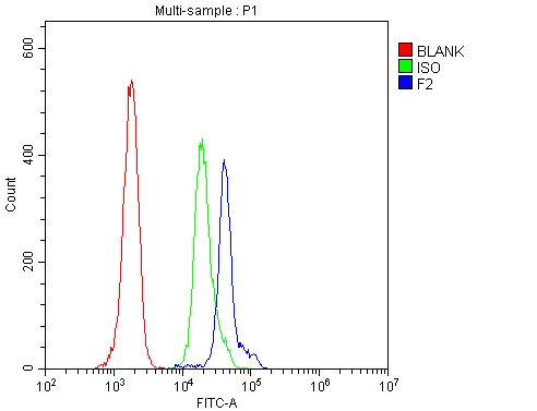 FACS analysis of human PBMC cells using GTX03694 Prothrombin antibody. Blue : Primary antibody Green : Isotype control Red : Unlabelled sample Antibody amount : 1 microg/1x10? cells FACS analysis of human PBMC cells using GTX03694 Prothrombin antibody. Blue : Primary antibody Green : Isotype control Red : Unlabelled sample Antibody amount : 1 microg/1x10? cells