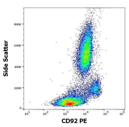 FACS analysis of human peripheral whole blood using GTX03728-08 CD92 antibody [VIM15] (PE). Antibody amount : 10 microl reagent / 100 microl of peripheral whole blood