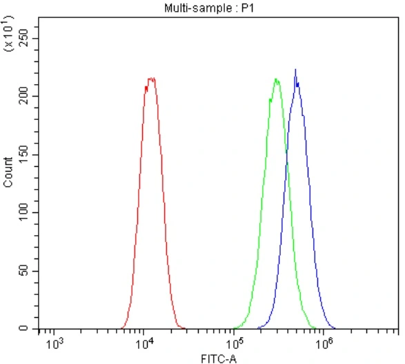 FACS analysis of U2OS cells using GTX03785 B7-H4 antibody. Antibody amount : 1microg/1x106 cells Blue : Primary antibody Green : Isotype control Red : Unlabelled sample FACS analysis of U2OS cells using GTX03785 B7-H4 antibody. Antibody amount : 1microg/1x106 cells Blue : Primary antibody Green : Isotype control Red : Unlabelled sample