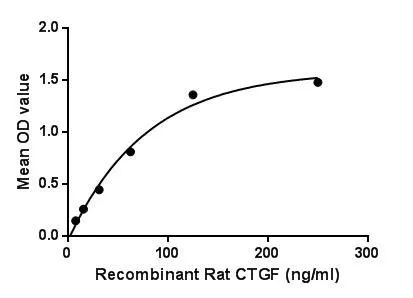 Functional ELISA analysis of GTX03797-pro Rat CTGF protein (active) which can bind immobilized ACTb protein. Functional ELISA analysis of GTX03797-pro Rat CTGF protein (active) which can bind immobilized ACTb protein.