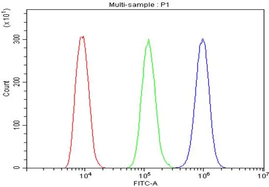 FACS analysis of HL-60 cells using GTX03806 LONP1 antibody. Antibody amount : 1microg/1x106 cells Blue : Primary antibody Green : Isotype control Red : Unlabelled sample FACS analysis of HL-60 cells using GTX03806 LONP1 antibody. Antibody amount : 1microg/1x106 cells Blue : Primary antibody Green : Isotype control Red : Unlabelled sample