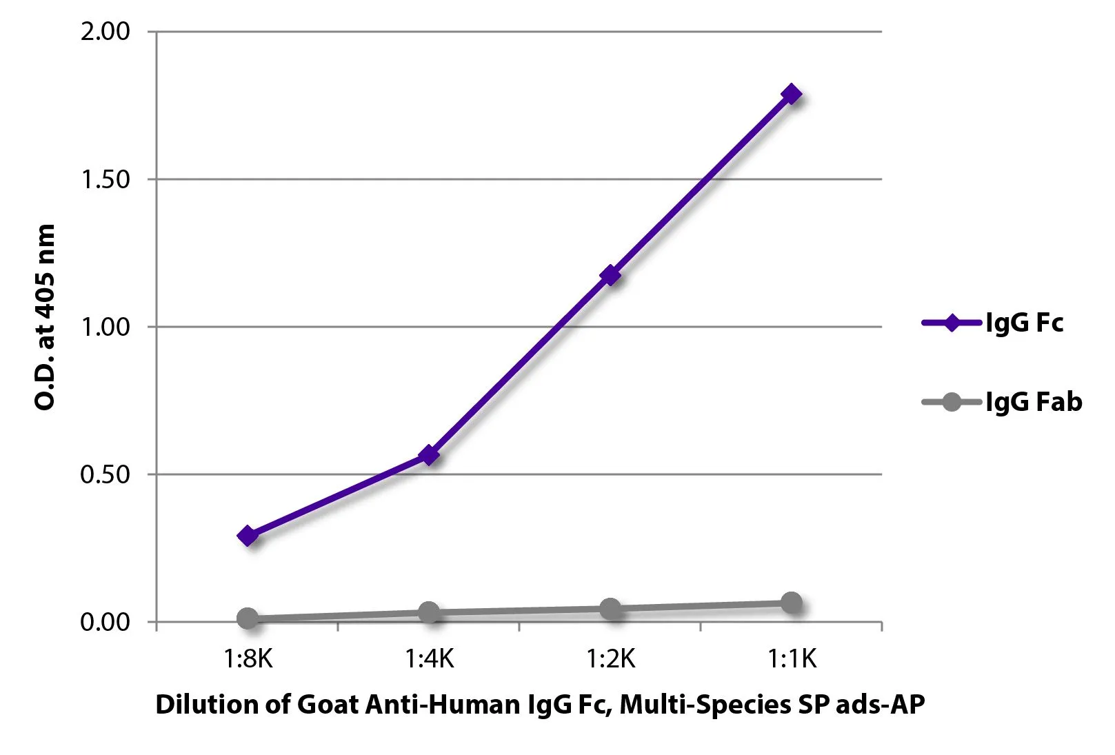 ELISA analysis of purified human immunoglobulins using serially diluted GTX04119-03 Goat Anti-Human IgG (Fc) antibody, pre-adsorbed (AP). ELISA analysis of purified human immunoglobulins using serially diluted GTX04119-03 Goat Anti-Human IgG (Fc) antibody, pre-adsorbed (AP).