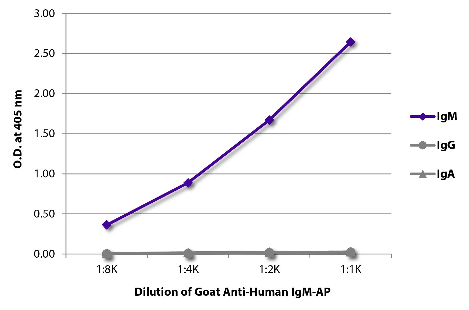 ELISA analysis of purified human immunoglobulins using serially diluted GTX04120-03 Goat Anti-Human IgM (Mu chain) antibody, pre-adsorbed (AP). ELISA analysis of purified human immunoglobulins using serially diluted GTX04120-03 Goat Anti-Human IgM (Mu chain) antibody, pre-adsorbed (AP).