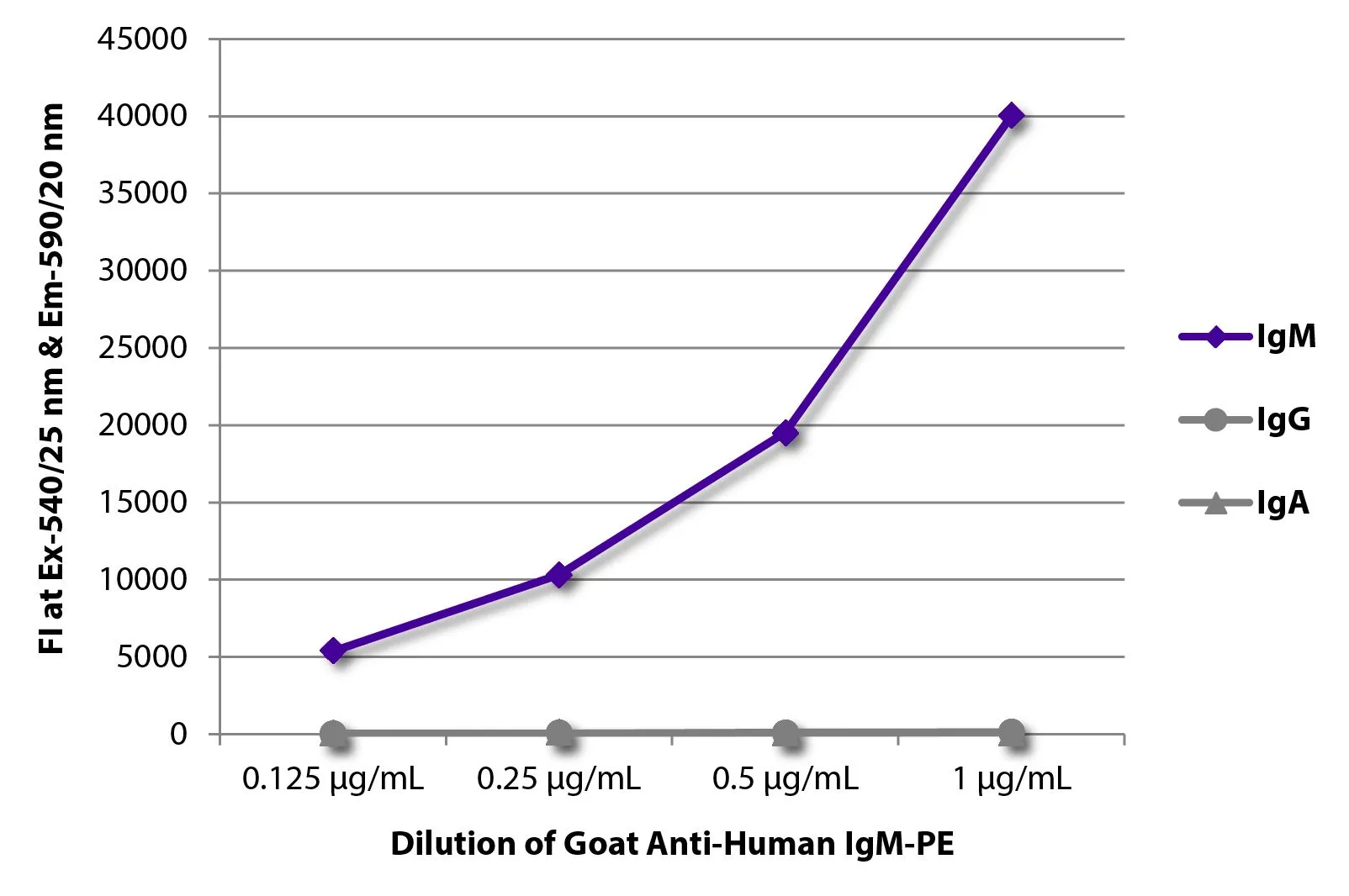 ELISA analysis of purified human immunoglobulins using serially diluted GTX04120-08 Goat Anti-Human IgM (Mu chain) antibody, pre-adsorbed (PE). ELISA analysis of purified human immunoglobulins using serially diluted GTX04120-08 Goat Anti-Human IgM (Mu chain) antibody, pre-adsorbed (PE).
