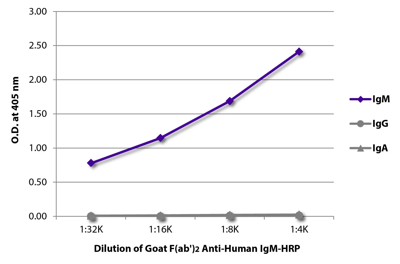 ELISA analysis of purified human immunoglobulins using serially diluted GTX04121-01 Goat Anti-Human IgM (Mu chain) antibody, F(ab)2 fragment, pre-adsorbed (HRP). ELISA analysis of purified human immunoglobulins using serially diluted GTX04121-01 Goat Anti-Human IgM (Mu chain) antibody, F(ab)2 fragment, pre-adsorbed (HRP).