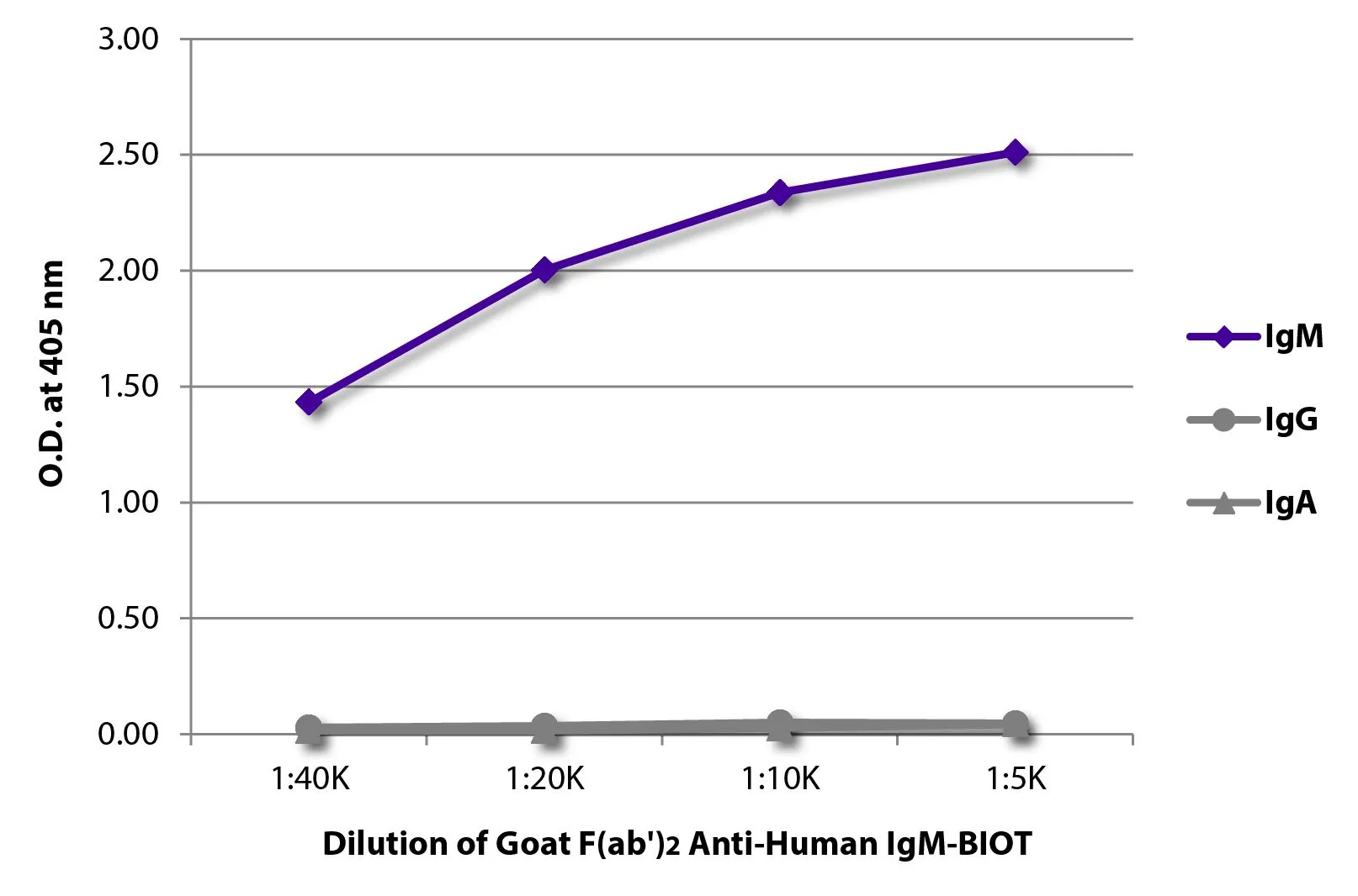 ELISA analysis of purified human immunoglobulins using serially diluted GTX04121-02 Goat Anti-Human IgM (Mu chain) antibody, F(ab)2 fragment, pre-adsorbed (Biotin) followed by Streptavidin (HRP). ELISA analysis of purified human immunoglobulins using serially diluted GTX04121-02 Goat Anti-Human IgM (Mu chain) antibody, F(ab)2 fragment, pre-adsorbed (Biotin) followed by Streptavidin (HRP).