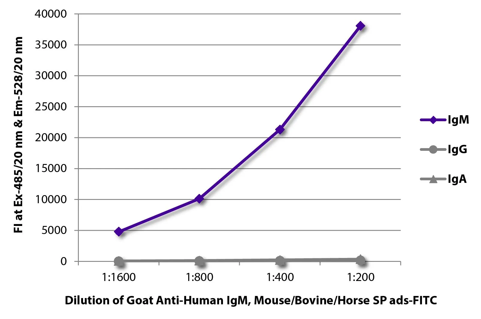 ELISA analysis of purified human immunoglobulins using serially diluted GTX04122-06 Goat Anti-Human IgM (Mu chain) antibody, pre-adsorbed (FITC). ELISA analysis of purified human immunoglobulins using serially diluted GTX04122-06 Goat Anti-Human IgM (Mu chain) antibody, pre-adsorbed (FITC).