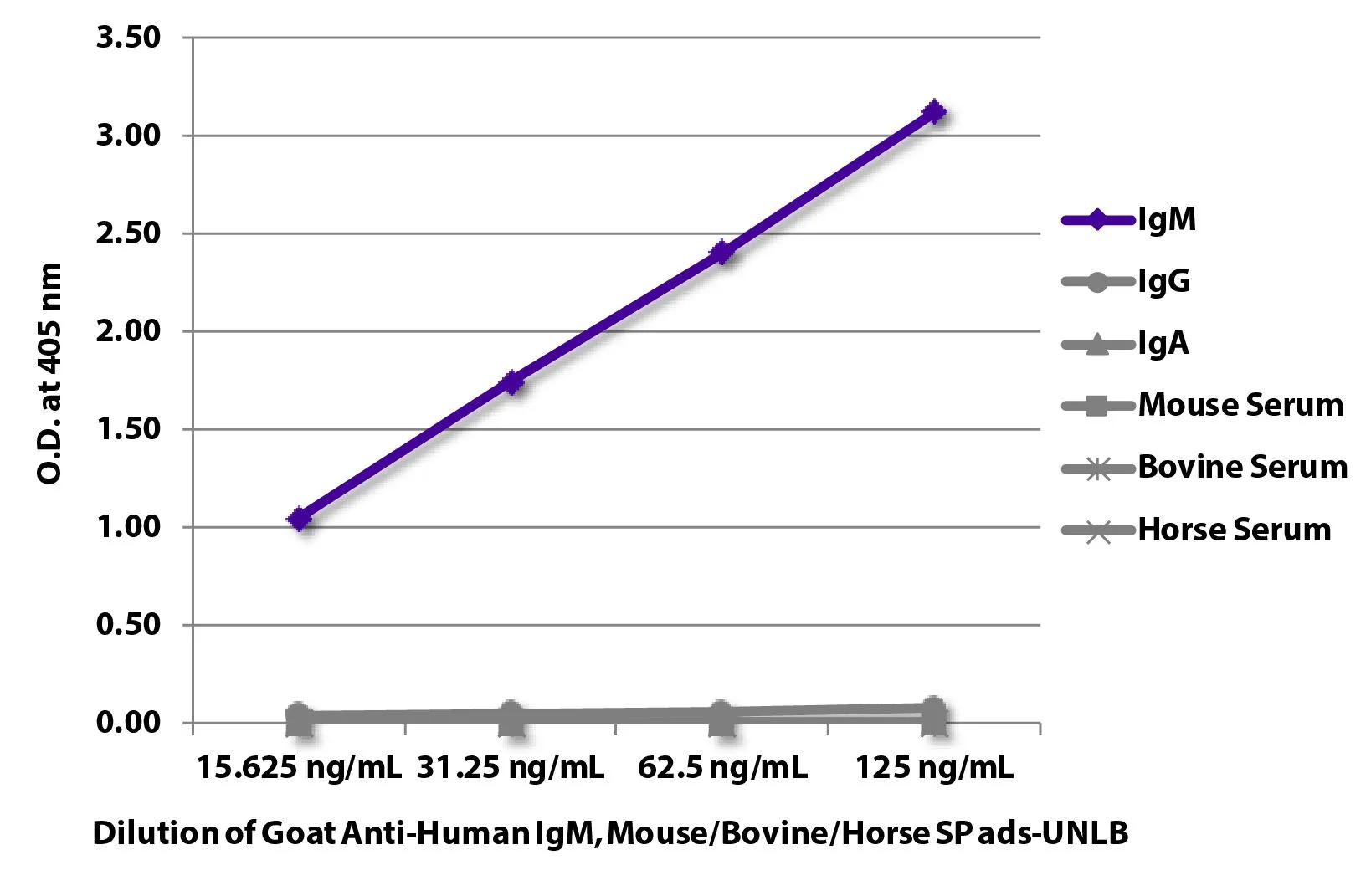 ELISA analysis of purified human immunoglobulins and mouse, bovine, and horse serum using serially diluted GTX04122 Goat Anti-Human IgM (Mu chain) antibody, pre-adsorbed followed by Mouse Anti-Goat IgG Fc antibody (HRP). ELISA analysis of purified human immunoglobulins and mouse, bovine, and horse serum using serially diluted GTX04122 Goat Anti-Human IgM (Mu chain) antibody, pre-adsorbed followed by Mouse Anti-Goat IgG Fc antibody (HRP).