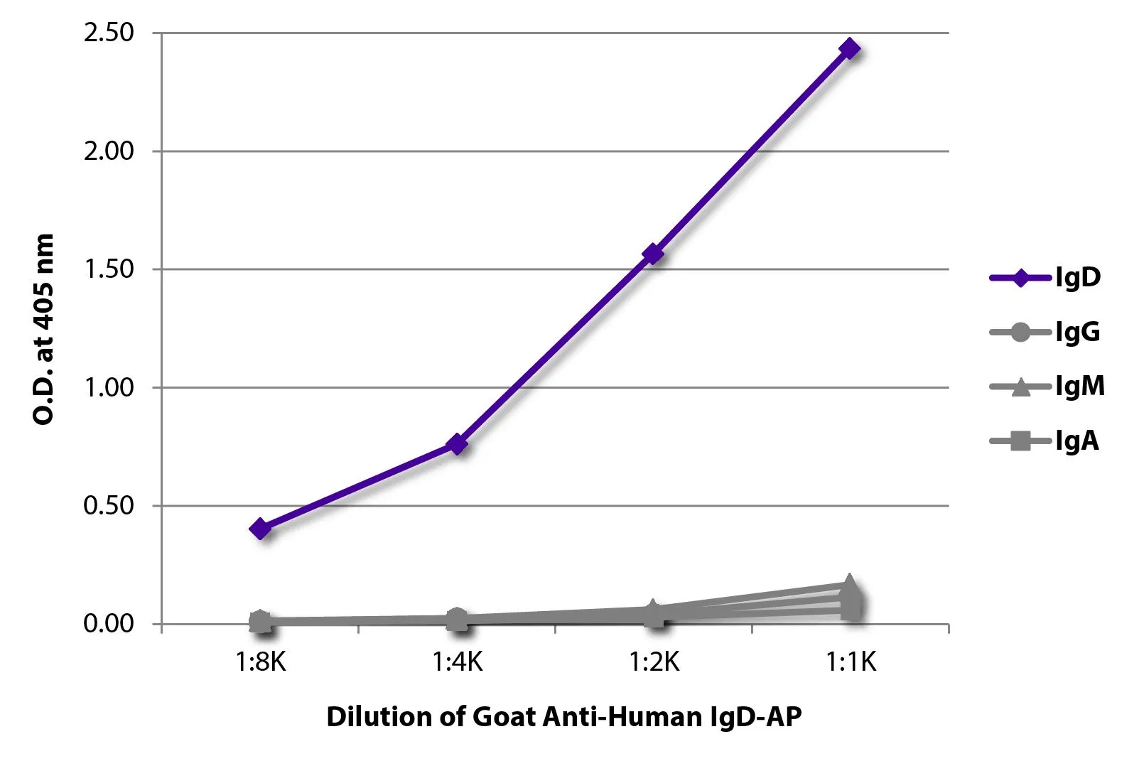 ELISA analysis of purified human immunoglobulins using serially diluted GTX04123-03 Goat Anti-Human IgD (Heavy chain) antibody, pre-adsorbed (AP). ELISA analysis of purified human immunoglobulins using serially diluted GTX04123-03 Goat Anti-Human IgD (Heavy chain) antibody, pre-adsorbed (AP).
