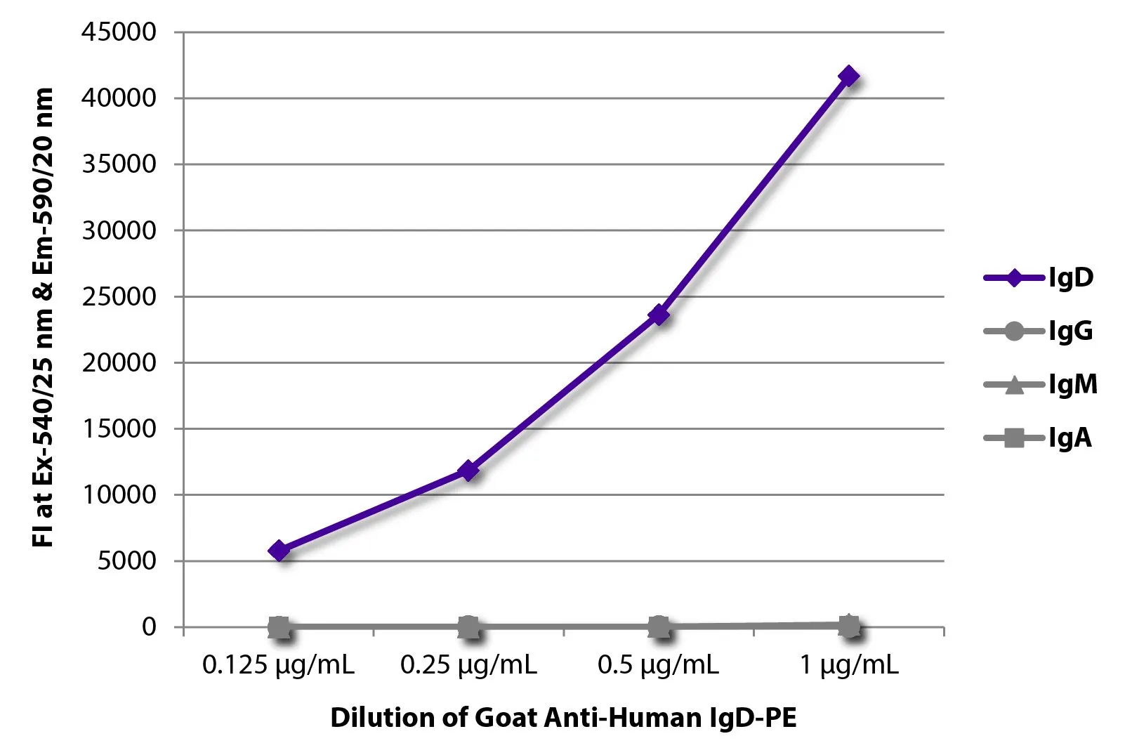 ELISA analysis of purified human immunoglobulins using serially diluted GTX04123-08 Goat Anti-Human IgD (Heavy chain) antibody, pre-adsorbed (PE). ELISA analysis of purified human immunoglobulins using serially diluted GTX04123-08 Goat Anti-Human IgD (Heavy chain) antibody, pre-adsorbed (PE).