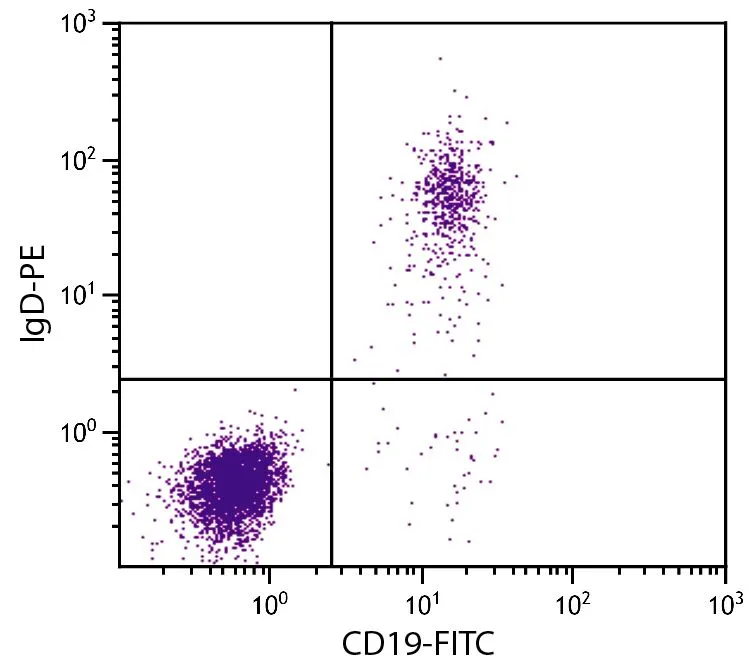 FACS analysis of human peripheral blood lymphocytes using Mouse Anti-Human CD19 antibody (FITC) and GTX04123-08 Goat Anti-Human IgD (Heavy chain) antibody, pre-adsorbed (PE).