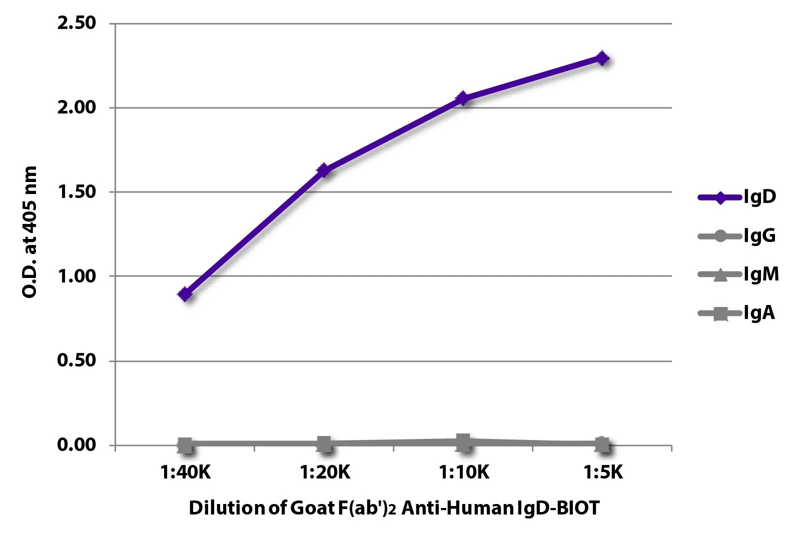 ELISA analysis of purified human immunoglobulins using serially diluted GTX04124-02 Goat Anti-Human IgD (Heavy chain) antibody, F(ab)2 fragment, pre-adsorbed (Biotin) followed by Streptavidin (HRP). ELISA analysis of purified human immunoglobulins using serially diluted GTX04124-02 Goat Anti-Human IgD (Heavy chain) antibody, F(ab)2 fragment, pre-adsorbed (Biotin) followed by Streptavidin (HRP).