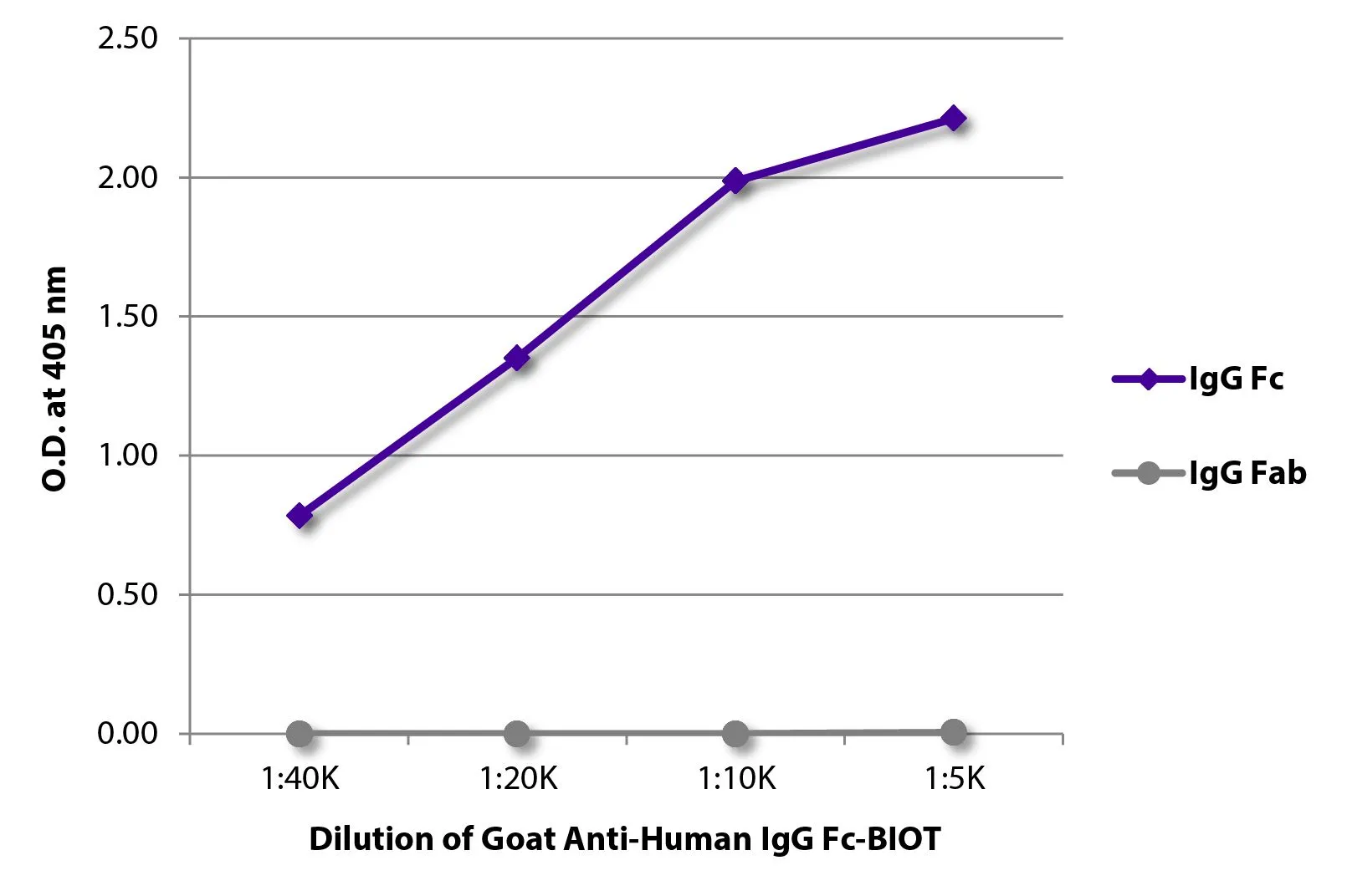 ELISA analysis of purified human immunoglobulins using serially diluted GTX04125-02 Goat Anti-Human IgG (Fc) antibody, pre-adsorbed (Biotin) followed by Streptavidin (HRP).