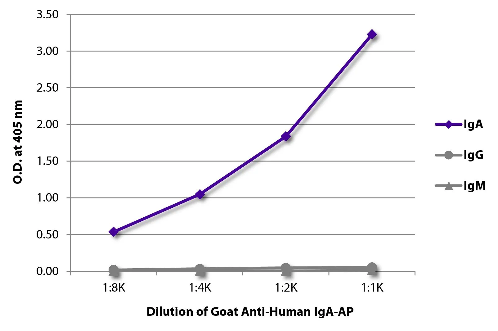 ELISA analysis of purified human immunoglobulins using serially diluted GTX04126-03 Goat Anti-Human IgA (Heavy chain) antibody, pre-adsorbed (AP). ELISA analysis of purified human immunoglobulins using serially diluted GTX04126-03 Goat Anti-Human IgA (Heavy chain) antibody, pre-adsorbed (AP).
