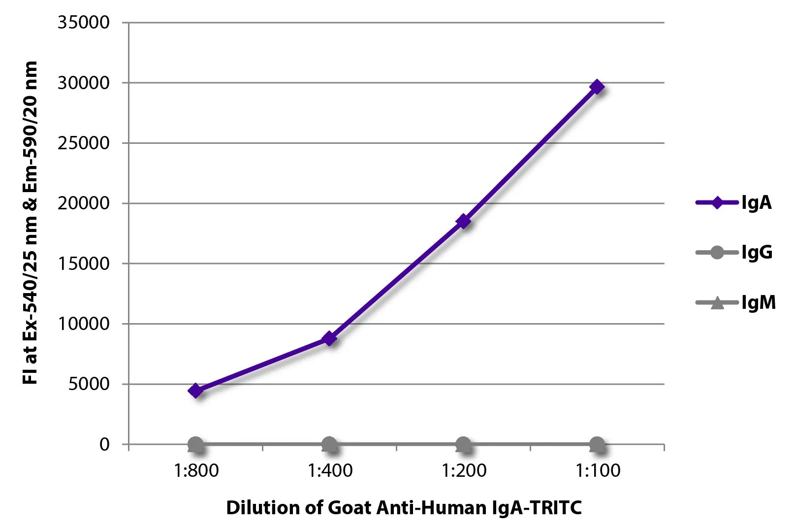 ELISA analysis of purified human immunoglobulins using serially diluted GTX04126-25 Goat Anti-Human IgA (Heavy chain) antibody, pre-adsorbed (TRITC). ELISA analysis of purified human immunoglobulins using serially diluted GTX04126-25 Goat Anti-Human IgA (Heavy chain) antibody, pre-adsorbed (TRITC).