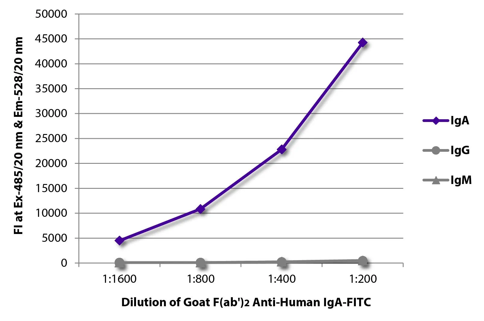 ELISA analysis of purified human immunoglobulins using serially diluted GTX04127-06 Goat Anti-Human IgA (Heavy chain) antibody, F(ab)2 fragment, pre-adsorbed (FITC). ELISA analysis of purified human immunoglobulins using serially diluted GTX04127-06 Goat Anti-Human IgA (Heavy chain) antibody, F(ab)2 fragment, pre-adsorbed (FITC).