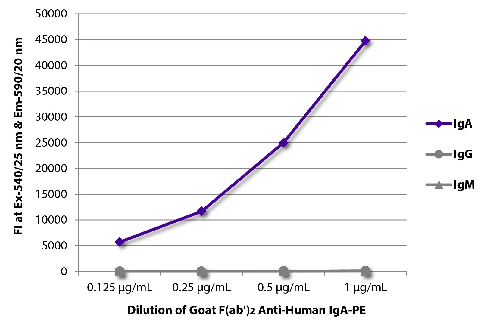 ELISA analysis of purified human immunoglobulins using serially diluted GTX04127-08 Goat Anti-Human IgA (Heavy chain) antibody, F(ab)2 fragment, pre-adsorbed (PE). ELISA analysis of purified human immunoglobulins using serially diluted GTX04127-08 Goat Anti-Human IgA (Heavy chain) antibody, F(ab)2 fragment, pre-adsorbed (PE).