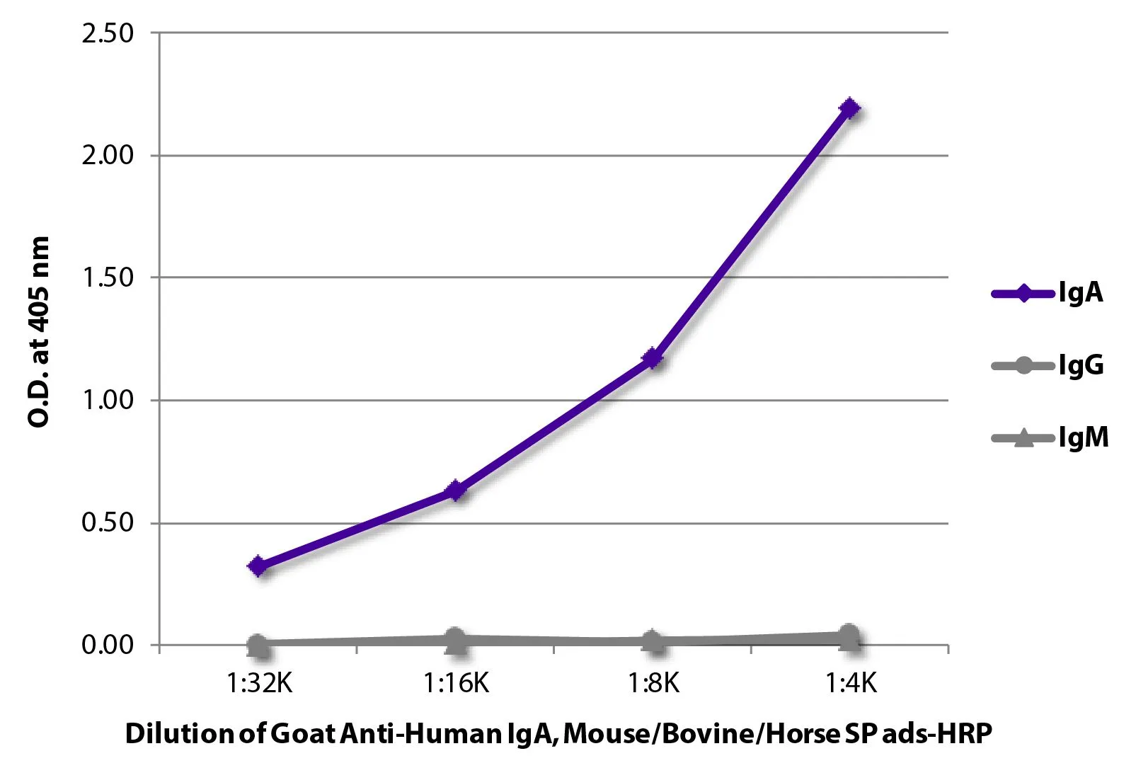 ELISA analysis of purified human immunoglobulins using serially diluted GTX04128-01 Goat Anti-Human IgA (Heavy chain) antibody, pre-adsorbed (HRP). ELISA analysis of purified human immunoglobulins using serially diluted GTX04128-01 Goat Anti-Human IgA (Heavy chain) antibody, pre-adsorbed (HRP).