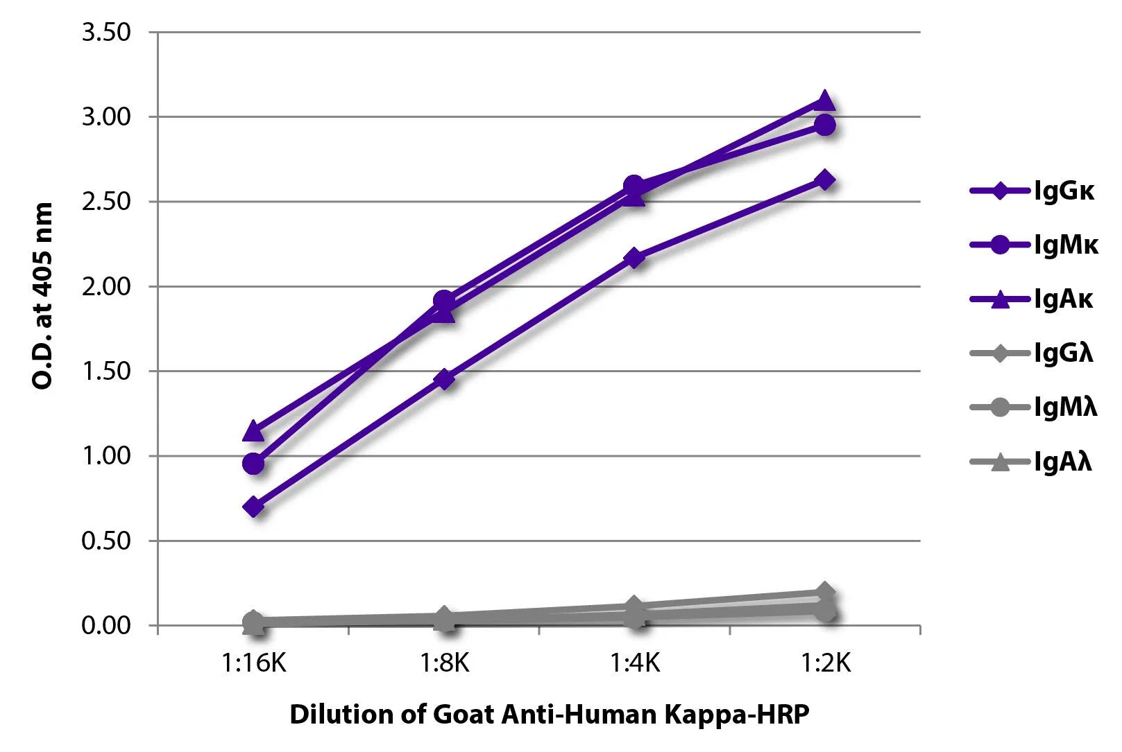 ELISA analysis of purified human immunoglobulins using serially diluted GTX04129-01 Goat Anti-Human kappa light chain antibody, pre-adsorbed (HRP). ELISA analysis of purified human immunoglobulins using serially diluted GTX04129-01 Goat Anti-Human kappa light chain antibody, pre-adsorbed (HRP).