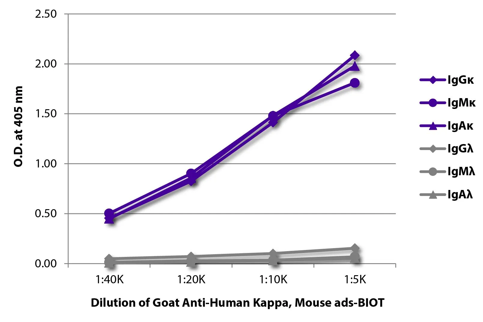ELISA analysis of purified human immunoglobulins using serially diluted GTX04130-02 Goat Anti-Human kappa light chain antibody, pre-adsorbed (Biotin) followed by Streptavidin (HRP). ELISA analysis of purified human immunoglobulins using serially diluted GTX04130-02 Goat Anti-Human kappa light chain antibody, pre-adsorbed (Biotin) followed by Streptavidin (HRP).