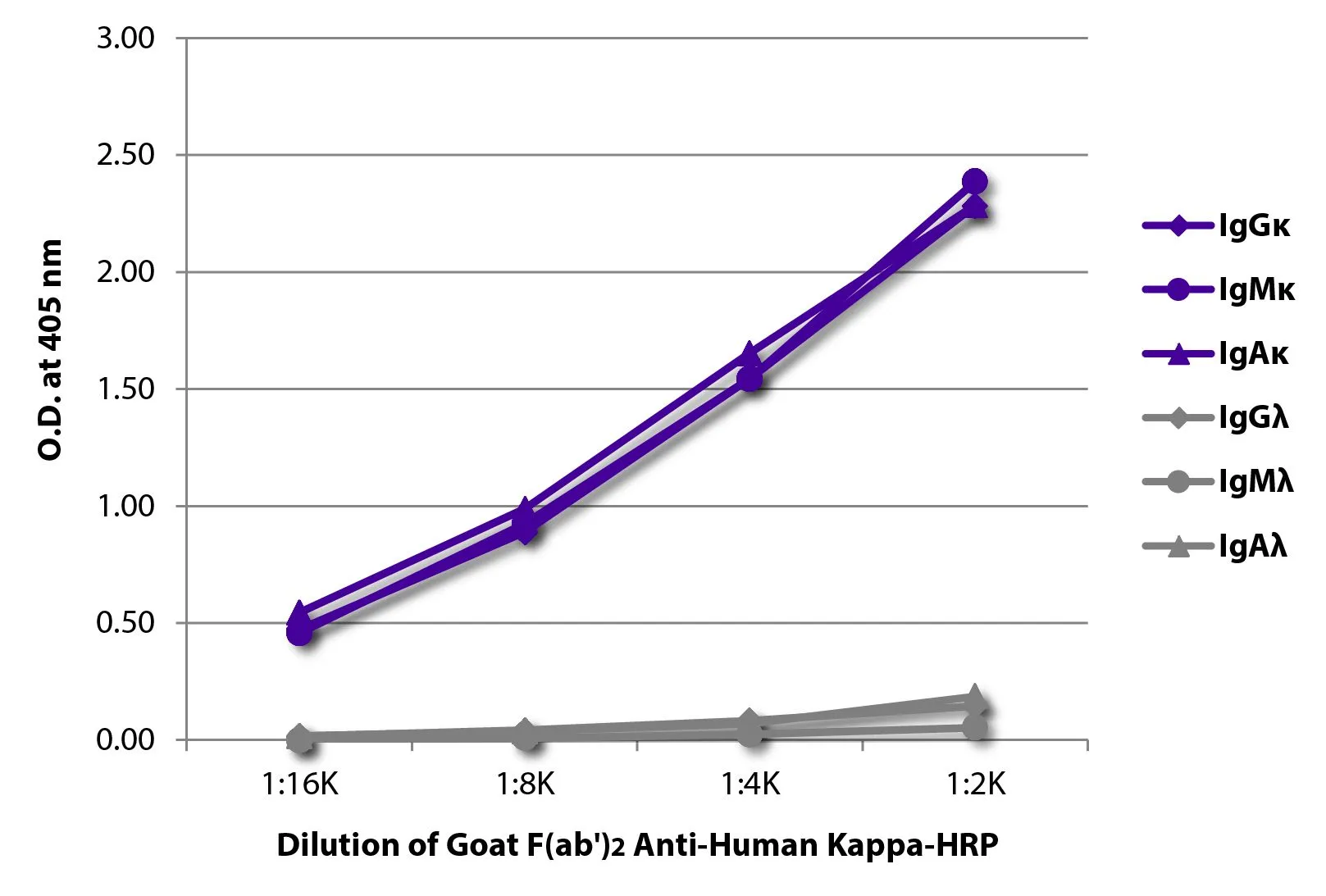 ELISA analysis of purified human immunoglobulins using serially diluted GTX04131-01 Goat Anti-Human kappa light chain antibody, F(ab)2 fragment, pre-adsorbed (HRP). ELISA analysis of purified human immunoglobulins using serially diluted GTX04131-01 Goat Anti-Human kappa light chain antibody, F(ab)2 fragment, pre-adsorbed (HRP).
