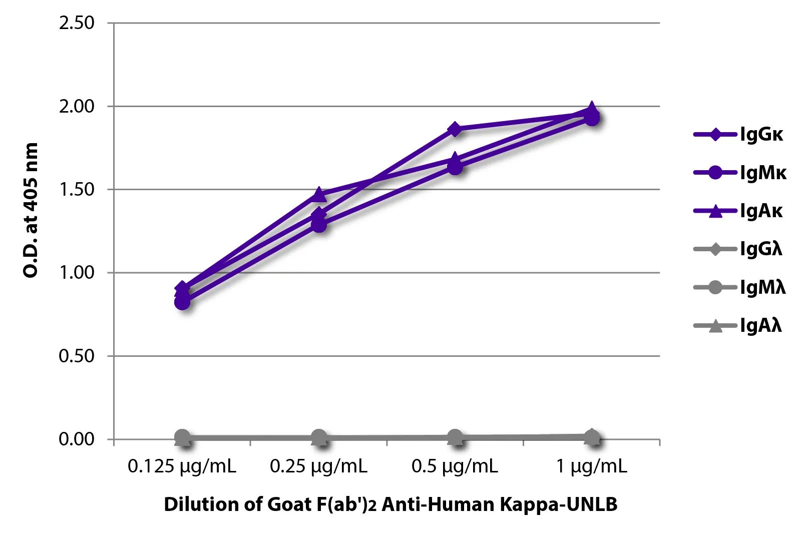 ELISA analysis of purified human immunoglobulins using serially diluted GTX04131 Goat Anti-Human kappa light chain antibody, F(ab)2 fragment, pre-adsorbed. ELISA analysis of purified human immunoglobulins using serially diluted GTX04131 Goat Anti-Human kappa light chain antibody, F(ab)2 fragment, pre-adsorbed.
