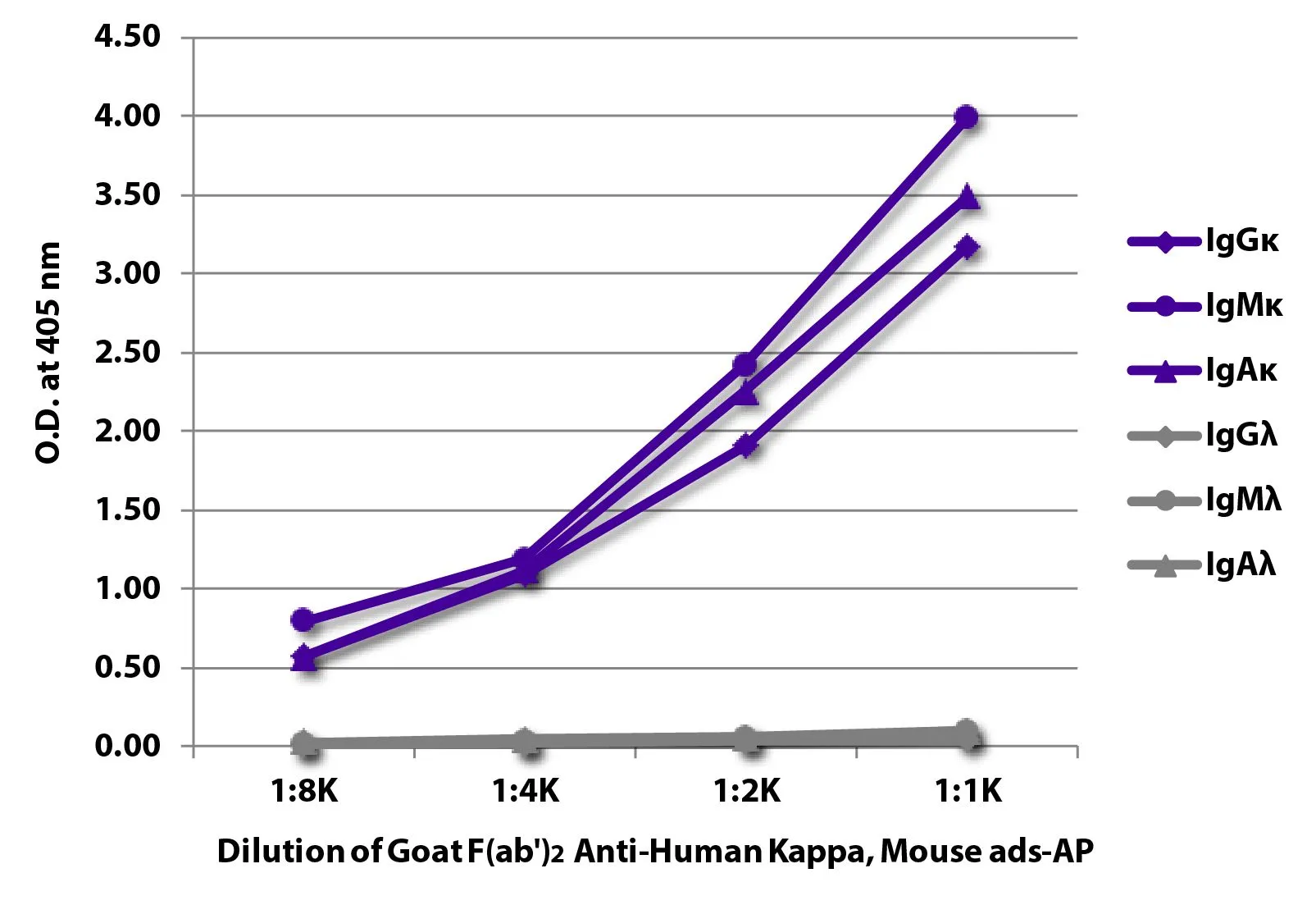 ELISA analysis of purified human immunoglobulins using serially diluted GTX04132-03 Goat Anti-Human kappa light chain antibody, F(ab)2 fragment, pre-adsorbed (AP). ELISA analysis of purified human immunoglobulins using serially diluted GTX04132-03 Goat Anti-Human kappa light chain antibody, F(ab)2 fragment, pre-adsorbed (AP).
