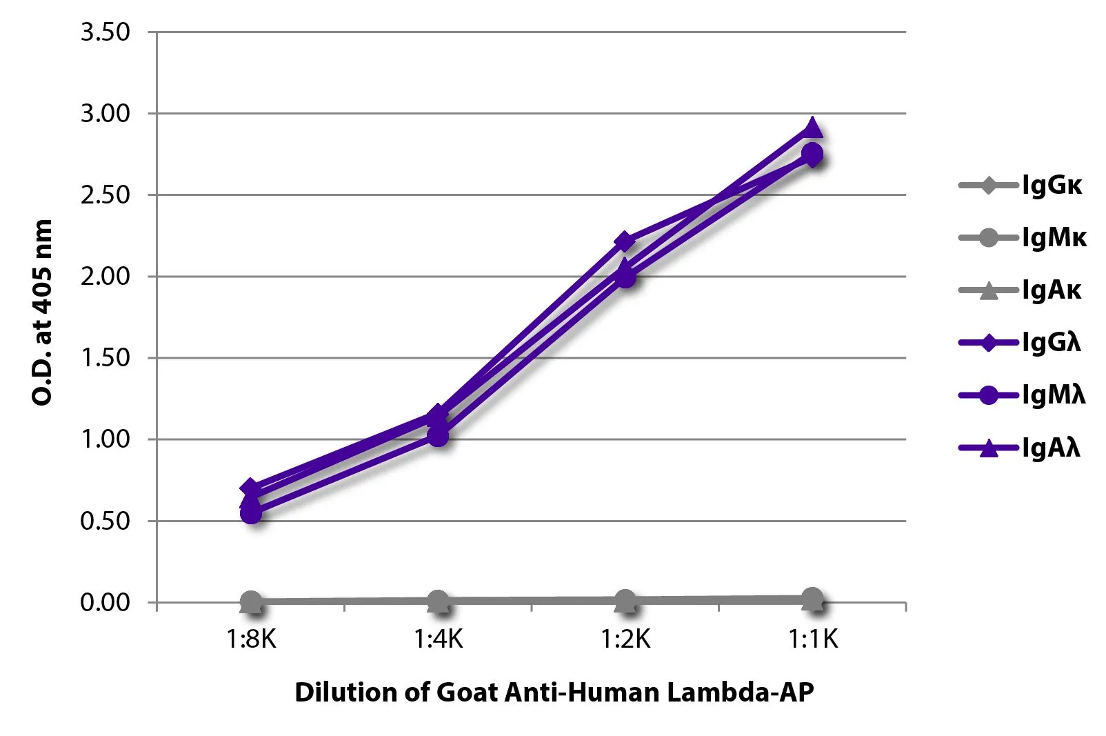 ELISA analysis of purified human immunoglobulins using serially diluted GTX04133-03 Goat Anti-Human lambda light chain antibody, pre-adsorbed (AP). ELISA analysis of purified human immunoglobulins using serially diluted GTX04133-03 Goat Anti-Human lambda light chain antibody, pre-adsorbed (AP).