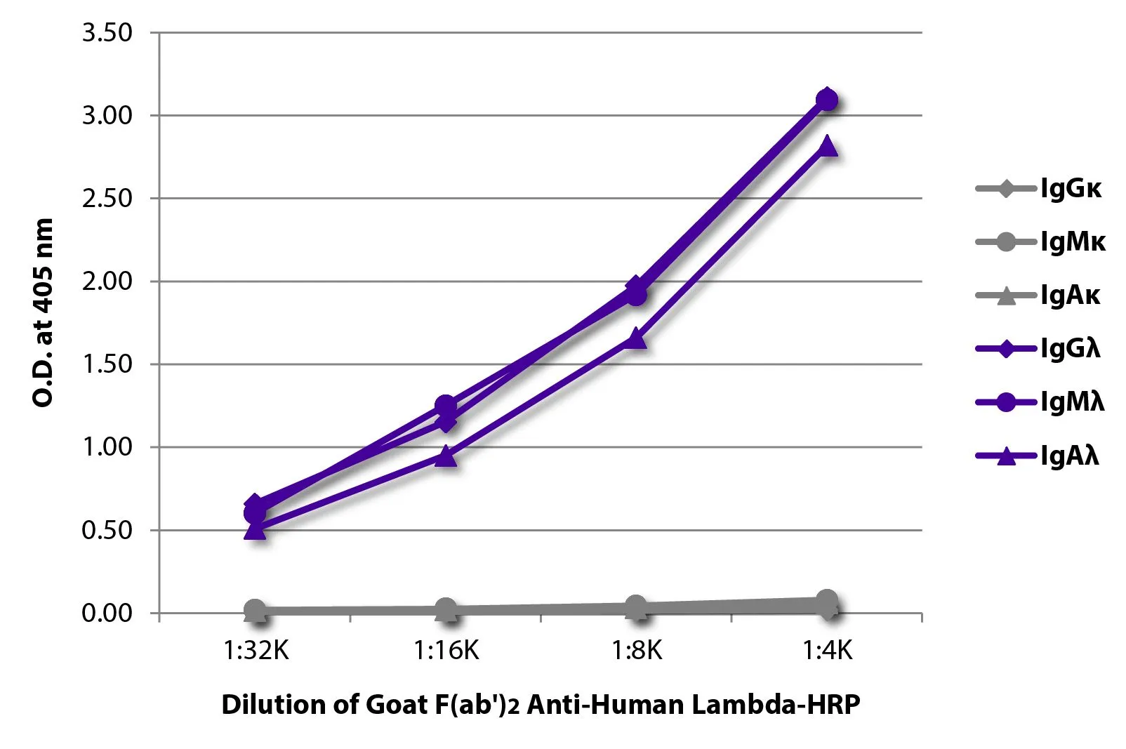 ELISA analysis of purified human immunoglobulins using serially diluted GTX04135-01 Goat Anti-Human lambda light chain antibody, F(ab)2 fragment, pre-adsorbed (HRP). ELISA analysis of purified human immunoglobulins using serially diluted GTX04135-01 Goat Anti-Human lambda light chain antibody, F(ab)2 fragment, pre-adsorbed (HRP).