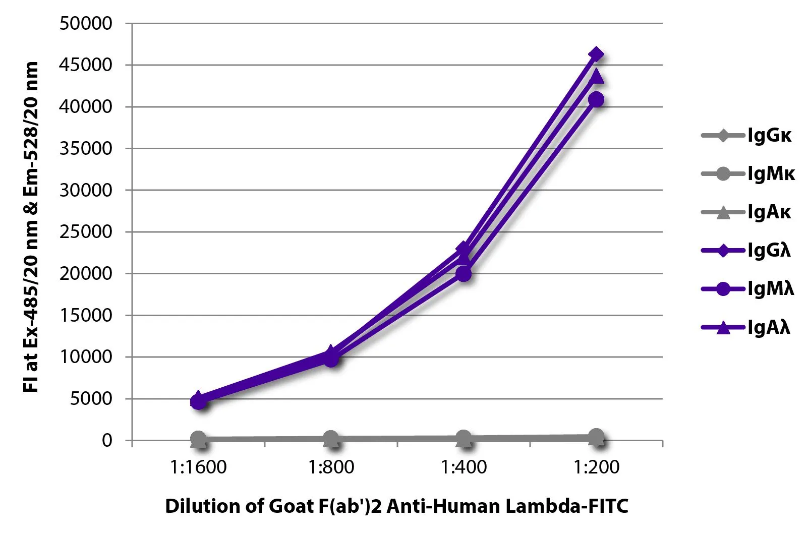 ELISA analysis of purified human immunoglobulins using serially diluted GTX04135-06 Goat Anti-Human lambda light chain antibody, F(ab)2 fragment, pre-adsorbed (FITC). ELISA analysis of purified human immunoglobulins using serially diluted GTX04135-06 Goat Anti-Human lambda light chain antibody, F(ab)2 fragment, pre-adsorbed (FITC).