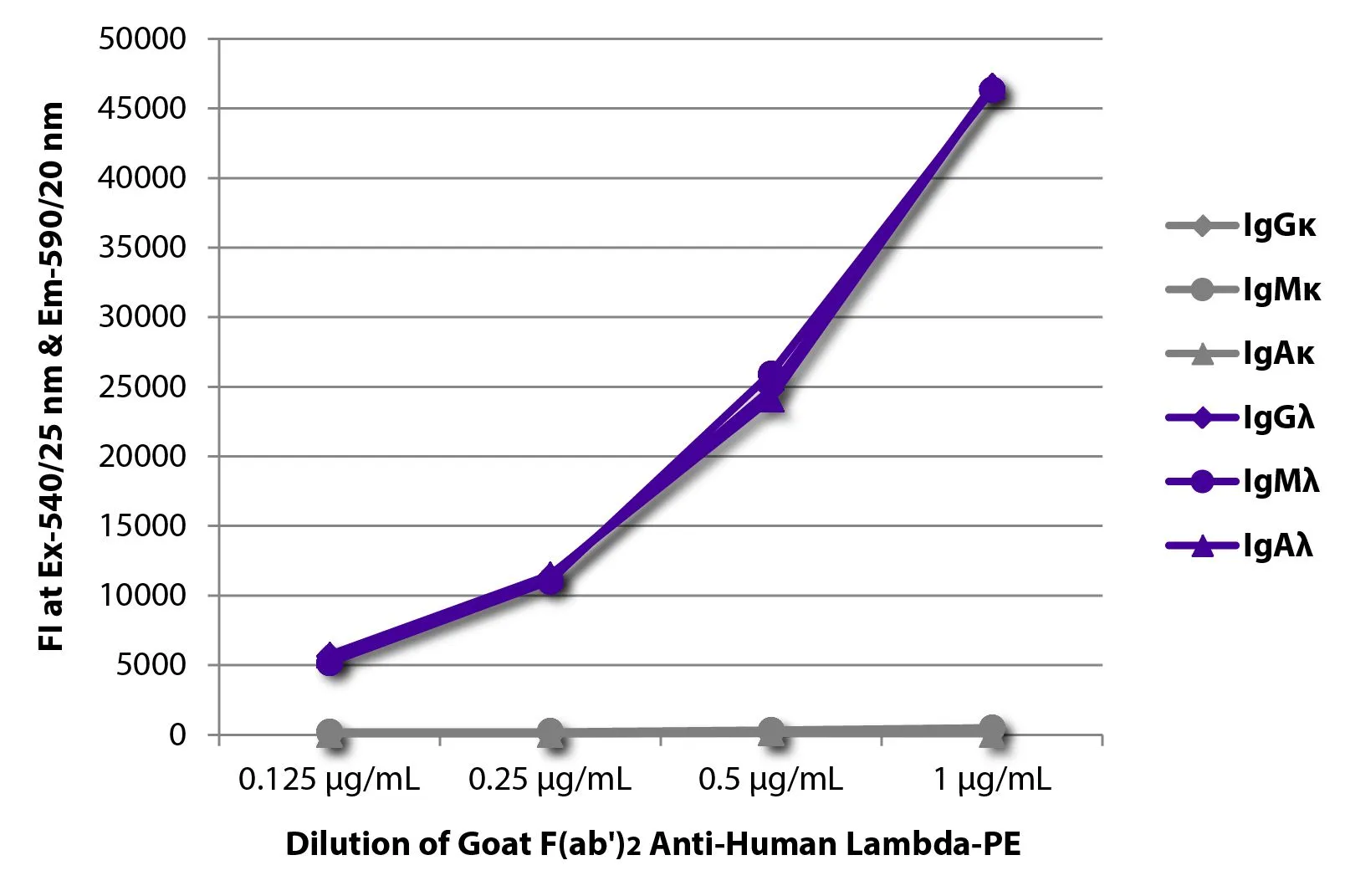 ELISA analysis of purified human immunoglobulins using serially diluted GTX04135-08 Goat Anti-Human lambda light chain antibody, F(ab)2 fragment, pre-adsorbed (PE). ELISA analysis of purified human immunoglobulins using serially diluted GTX04135-08 Goat Anti-Human lambda light chain antibody, F(ab)2 fragment, pre-adsorbed (PE).