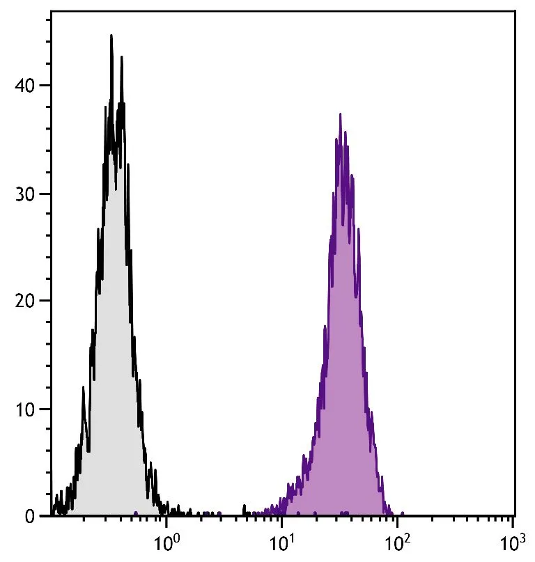FACS analysis of BALB/c mouse splenocytes using Rat Anti-Mouse CD45 antibody GTX04141-02 Mouse Anti-Rat IgG2b antibody [2B10A8] (Biotin) and Streptavidin (FITC).
