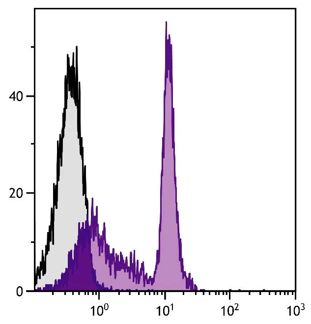 FACS analysis of BALB/c mouse splenocytes using Rat Anti-Mouse CD45RC antibody followed by GTX04143-06 Mouse Anti-Rat IgM antibody [M2A1] (FITC).