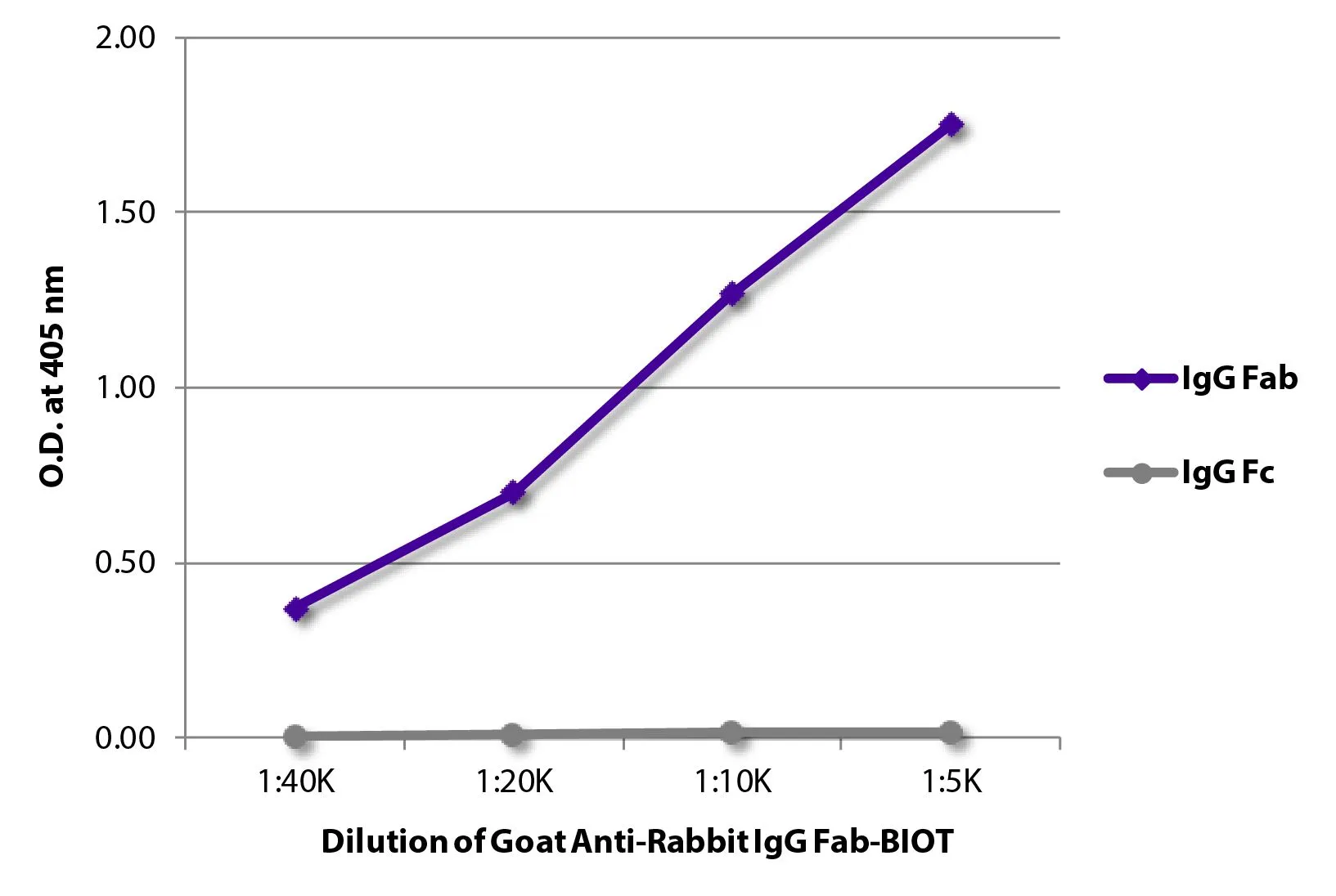 ELISA analysis of purified rabbit immunoglobulins using serially diluted GTX04147-02 Goat Anti-Rabbit IgG (Fab) antibody, pre-adsorbed (Biotin) followed by Streptavidin (HRP). ELISA analysis of purified rabbit immunoglobulins using serially diluted GTX04147-02 Goat Anti-Rabbit IgG (Fab) antibody, pre-adsorbed (Biotin) followed by Streptavidin (HRP).