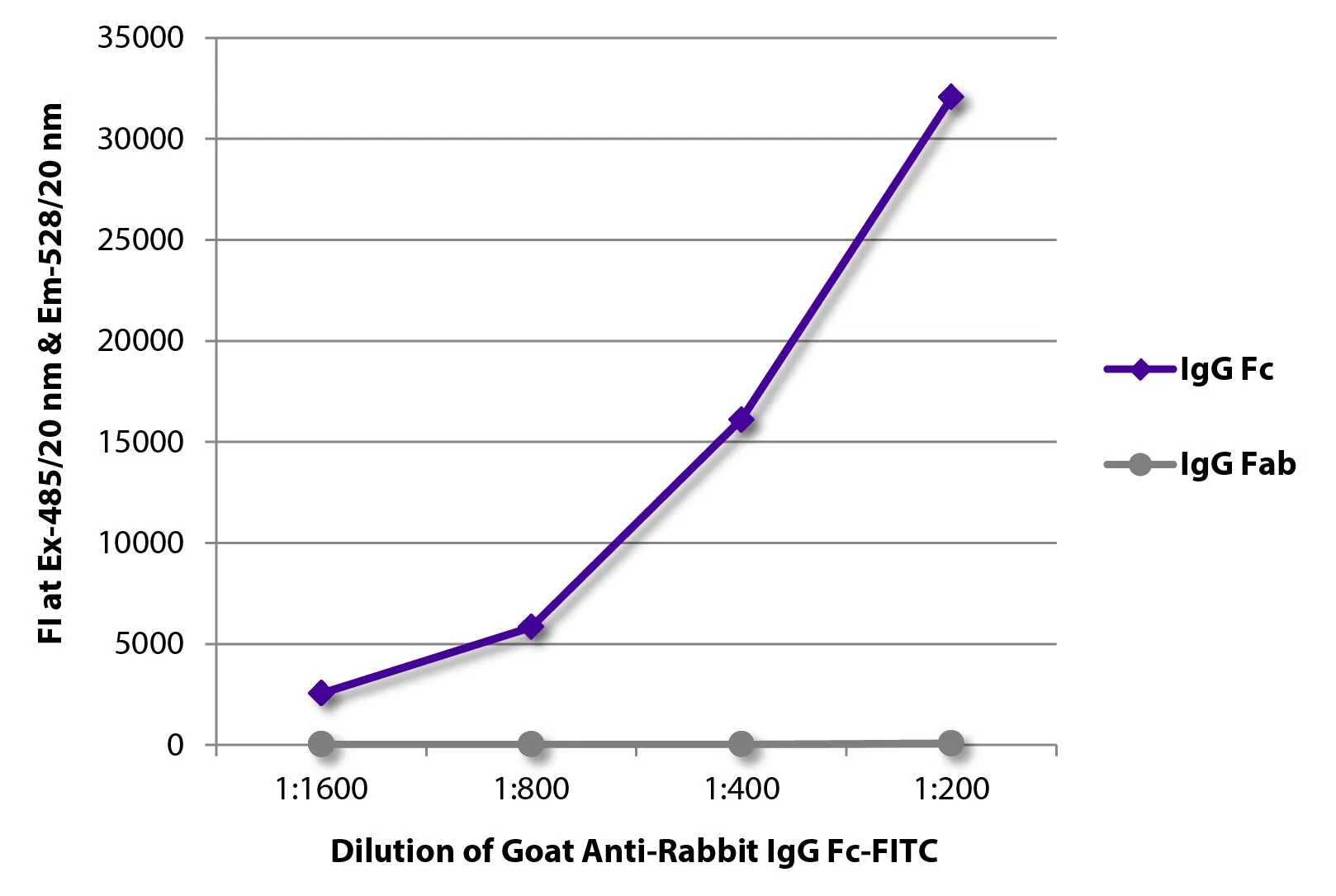 ELISA analysis of purified rabbit immunoglobulins using serially diluted GTX04148-06 Goat Anti-Rabbit IgG (Fc) antibody, pre-adsorbed (FITC). ELISA analysis of purified rabbit immunoglobulins using serially diluted GTX04148-06 Goat Anti-Rabbit IgG (Fc) antibody, pre-adsorbed (FITC).
