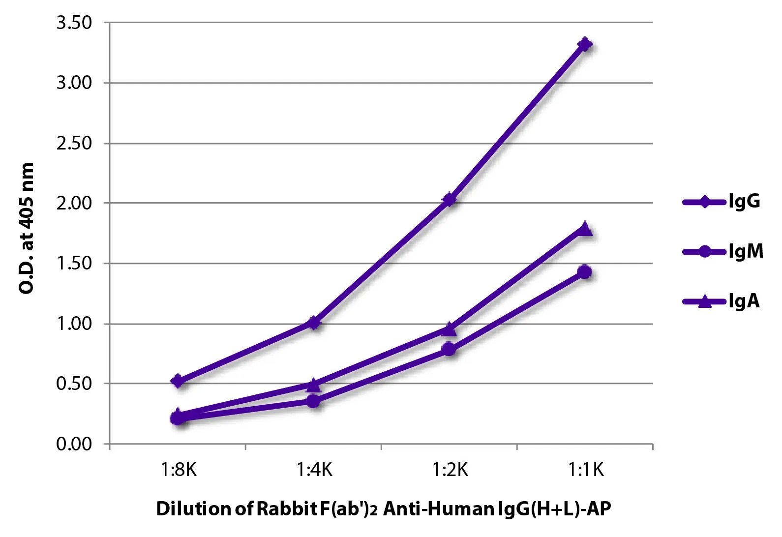 ELISA analysis of purified human immunoglobulins using GTX04154-03 Rabbit Anti-Human IgG antibody, F(ab)2 fragment, pre-adsorbed (AP). ELISA analysis of purified human immunoglobulins using GTX04154-03 Rabbit Anti-Human IgG antibody, F(ab)2 fragment, pre-adsorbed (AP).