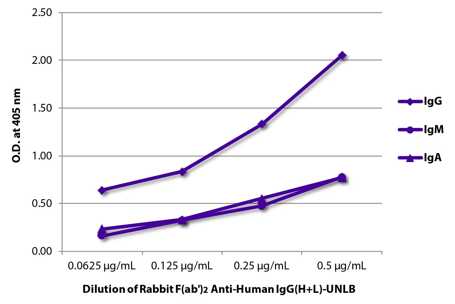 ELISA analysis of purified human immunoglobulins using GTX04154 Rabbit Anti-Human IgG antibody, F(ab)2 fragment, pre-adsorbed followed by Goat Anti-Rabbit IgG antibody, pre-absorbed (HRP). ELISA analysis of purified human immunoglobulins using GTX04154 Rabbit Anti-Human IgG antibody, F(ab)2 fragment, pre-adsorbed followed by Goat Anti-Rabbit IgG antibody, pre-absorbed (HRP).