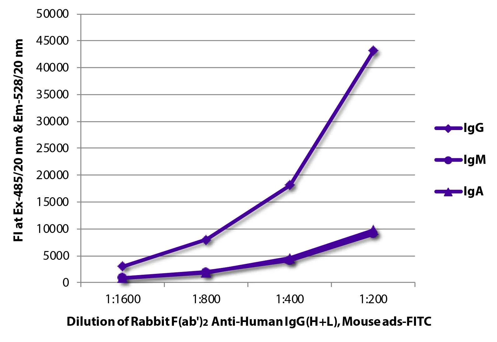 ELISA analysis of purified human immunoglobulins using GTX04155-06 Rabbit Anti-Human IgG antibody, F(ab)2 fragment, pre-adsorbed (FITC). ELISA analysis of purified human immunoglobulins using GTX04155-06 Rabbit Anti-Human IgG antibody, F(ab)2 fragment, pre-adsorbed (FITC).