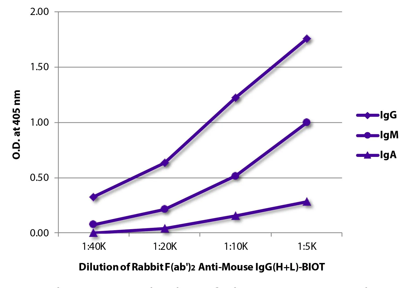 ELISA analysis of purified mouse immunoglobulins using GTX04163-02 Rabbit Anti-Mouse IgG antibody, F(ab)2 fragment, pre-adsorbed (Biotin) followed by Streptavidin (HRP). ELISA analysis of purified mouse immunoglobulins using GTX04163-02 Rabbit Anti-Mouse IgG antibody, F(ab)2 fragment, pre-adsorbed (Biotin) followed by Streptavidin (HRP).
