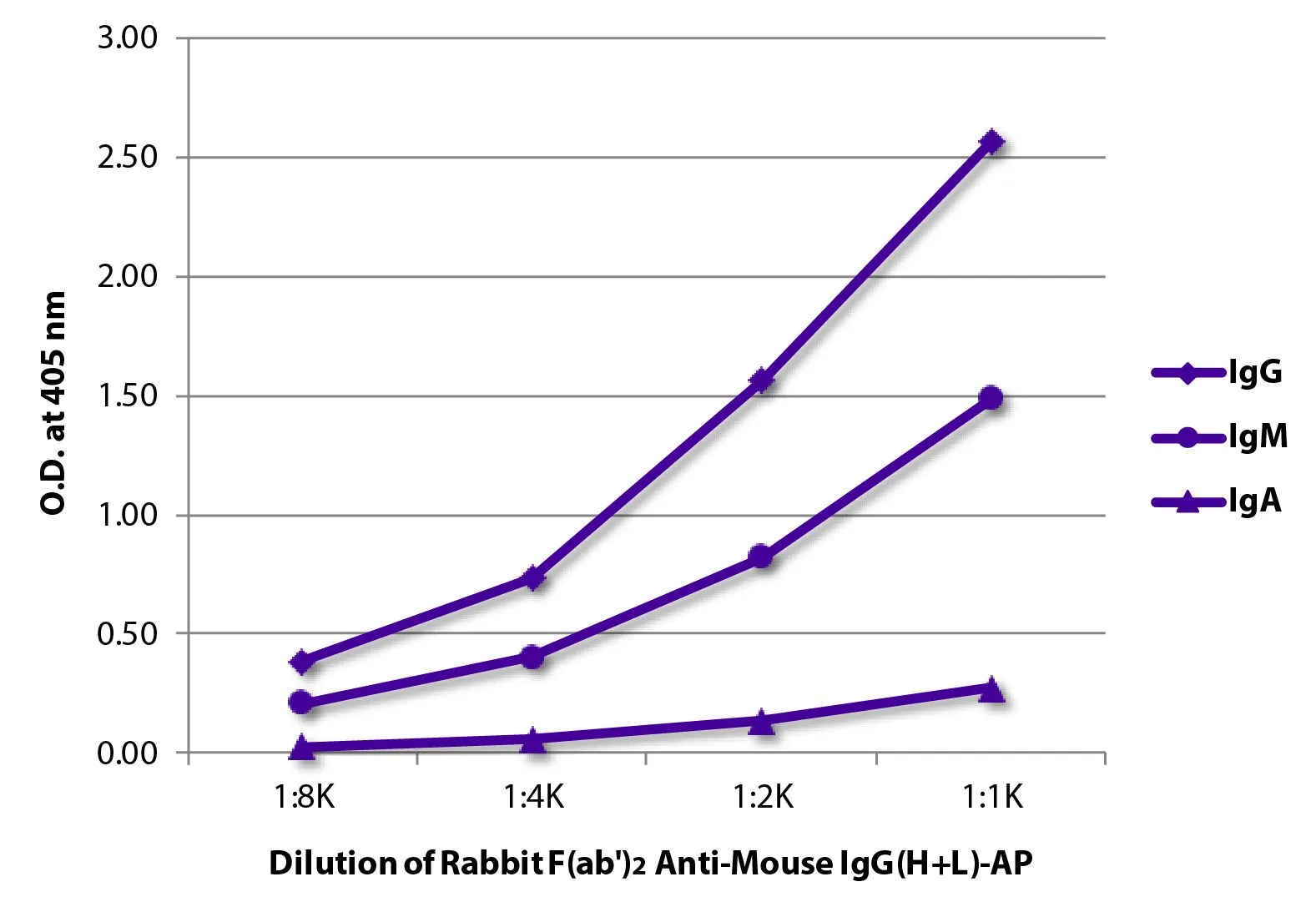 ELISA analysis of purified mouse immunoglobulins using GTX04163-03 Rabbit Anti-Mouse IgG antibody, F(ab)2 fragment, pre-adsorbed (AP). ELISA analysis of purified mouse immunoglobulins using GTX04163-03 Rabbit Anti-Mouse IgG antibody, F(ab)2 fragment, pre-adsorbed (AP).