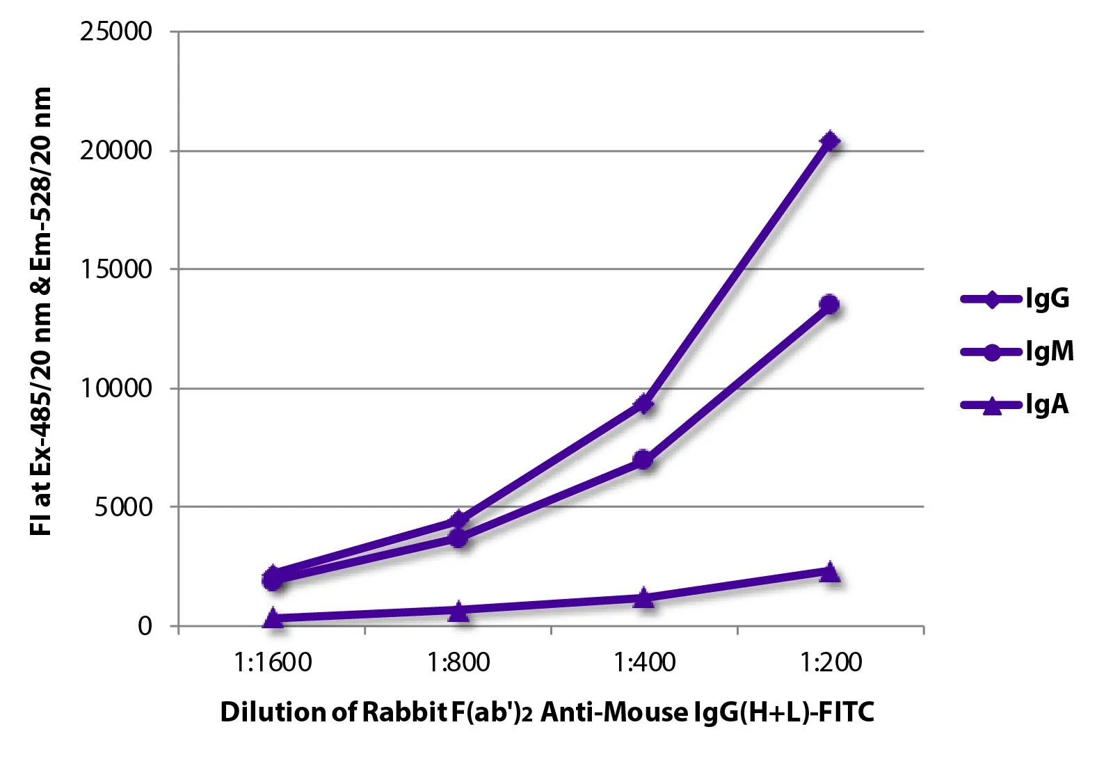 ELISA analysis of purified mouse immunoglobulins using GTX04163-06 Rabbit Anti-Mouse IgG antibody, F(ab)2 fragment, pre-adsorbed (FITC). ELISA analysis of purified mouse immunoglobulins using GTX04163-06 Rabbit Anti-Mouse IgG antibody, F(ab)2 fragment, pre-adsorbed (FITC).