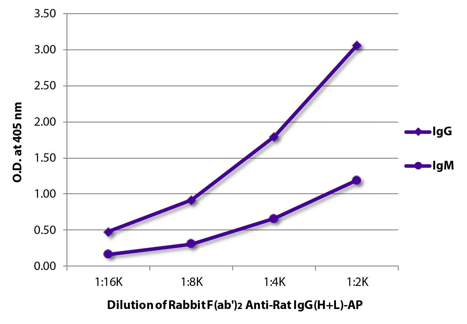 ELISA analysis of purified rat immunoglobulins using serially diluted GTX04164-03 Rabbit Anti-Rat IgG antibody, F(ab)2 fragment, pre-adsorbed (AP). ELISA analysis of purified rat immunoglobulins using serially diluted GTX04164-03 Rabbit Anti-Rat IgG antibody, F(ab)2 fragment, pre-adsorbed (AP).