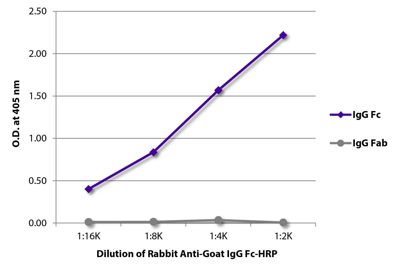 ELISA analysis of purified goat immunoglobulins using serially diluted GTX04168-01 Rabbit Anti-Goat IgG (Fc) antibody, pre-adsorbed (HRP). ELISA analysis of purified goat immunoglobulins using serially diluted GTX04168-01 Rabbit Anti-Goat IgG (Fc) antibody, pre-adsorbed (HRP).