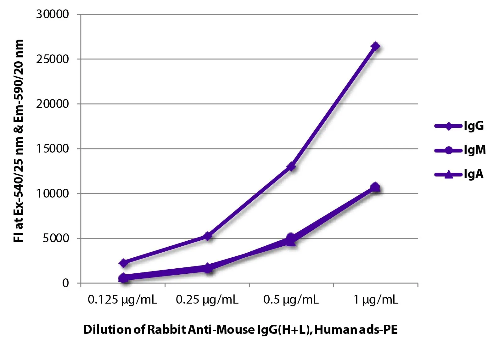 ELISA analysis of purified mouse immunoglobulins using GTX04170-08 Rabbit Anti-Mouse IgG antibody, pre-adsorbed (PE). ELISA analysis of purified mouse immunoglobulins using GTX04170-08 Rabbit Anti-Mouse IgG antibody, pre-adsorbed (PE).