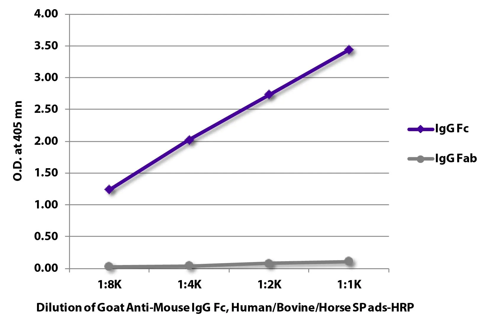 ELISA analysis of purified mouse immunoglobulins using serially diluted GTX04190-01 Goat Anti-Mouse IgG (Fc) antibody, pre-adsorbed (HRP). ELISA analysis of purified mouse immunoglobulins using serially diluted GTX04190-01 Goat Anti-Mouse IgG (Fc) antibody, pre-adsorbed (HRP).