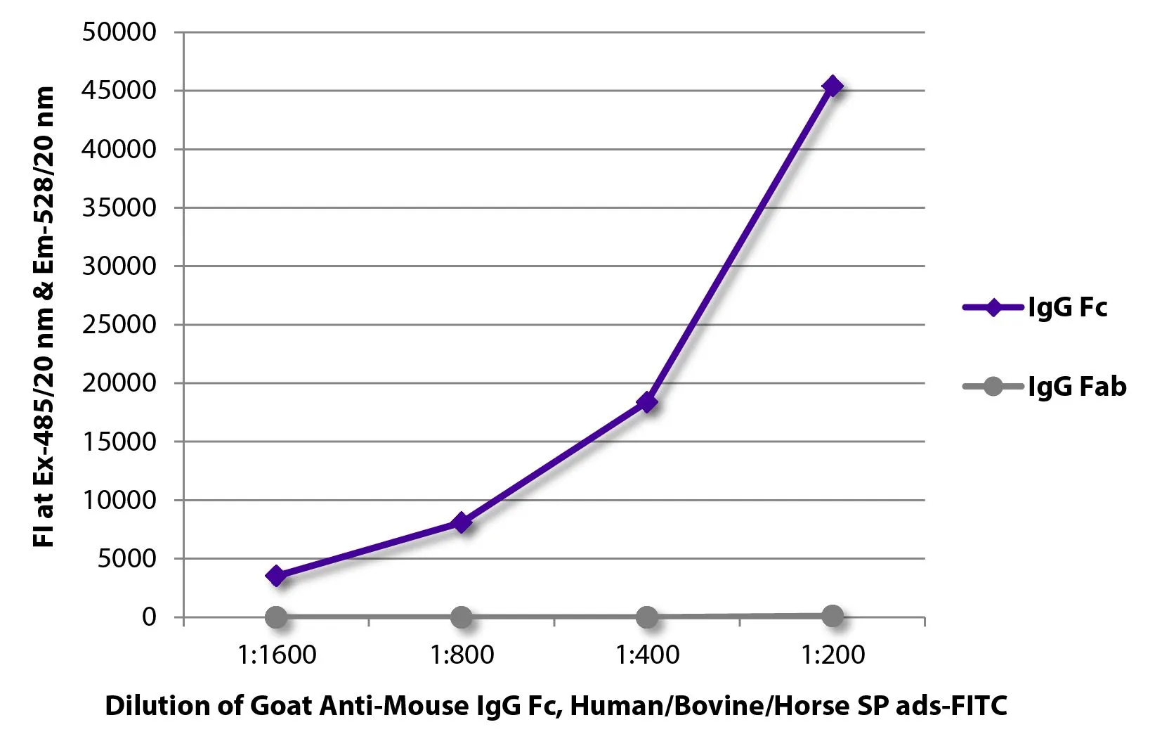 ELISA analysis of purified mouse immunoglobulins using serially diluted GTX04190-06 Goat Anti-Mouse IgG (Fc) antibody, pre-adsorbed (FITC). ELISA analysis of purified mouse immunoglobulins using serially diluted GTX04190-06 Goat Anti-Mouse IgG (Fc) antibody, pre-adsorbed (FITC).