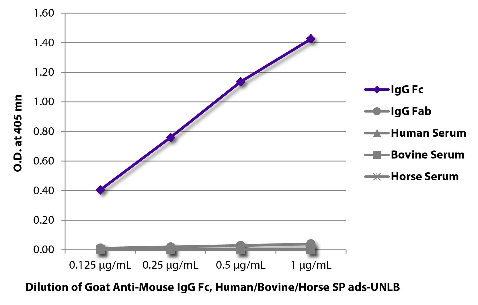 ELISA analysis of purified mouse immunoglobulins and human, bovine, and horse serum using serially diluted GTX04190 Goat Anti-Mouse IgG (Fc) antibody, pre-adsorbed followed by Mouse Anti-Goat IgG Fc antibody (HRP). ELISA analysis of purified mouse immunoglobulins and human, bovine, and horse serum using serially diluted GTX04190 Goat Anti-Mouse IgG (Fc) antibody, pre-adsorbed followed by Mouse Anti-Goat IgG Fc antibody (HRP).