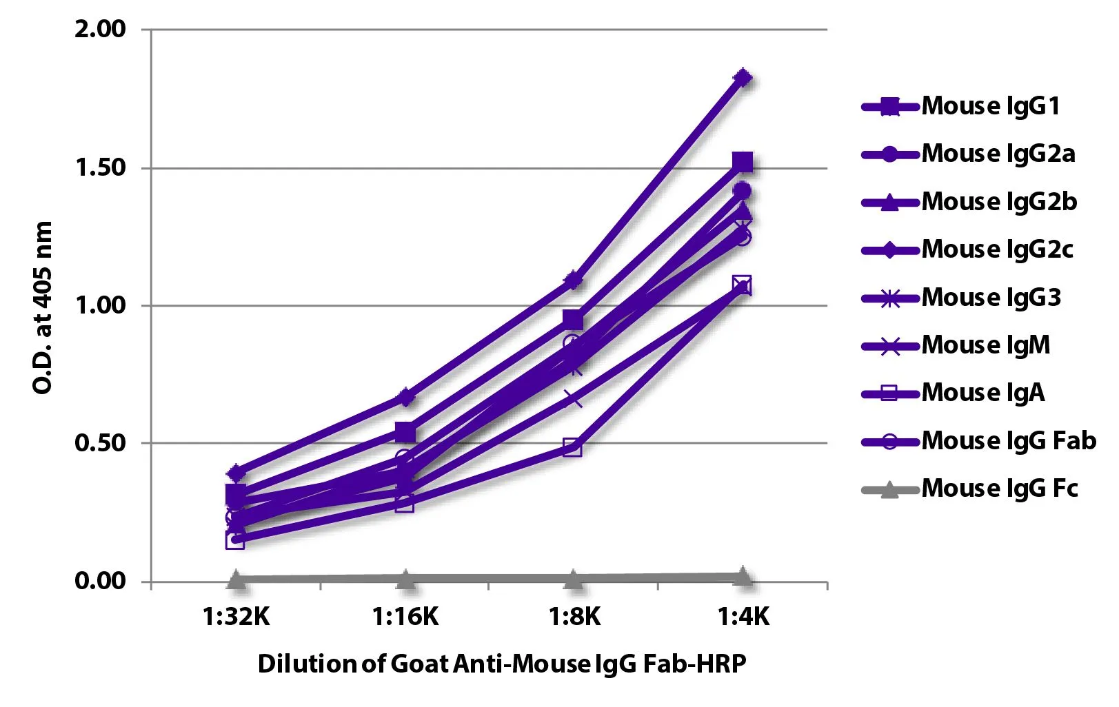 ELISA analysis of purified mouse immunoglobulins using serially diluted GTX04191-01 Goat Anti-Mouse IgG (Fab) antibody, pre-adsorbed (HRP). ELISA analysis of purified mouse immunoglobulins using serially diluted GTX04191-01 Goat Anti-Mouse IgG (Fab) antibody, pre-adsorbed (HRP).